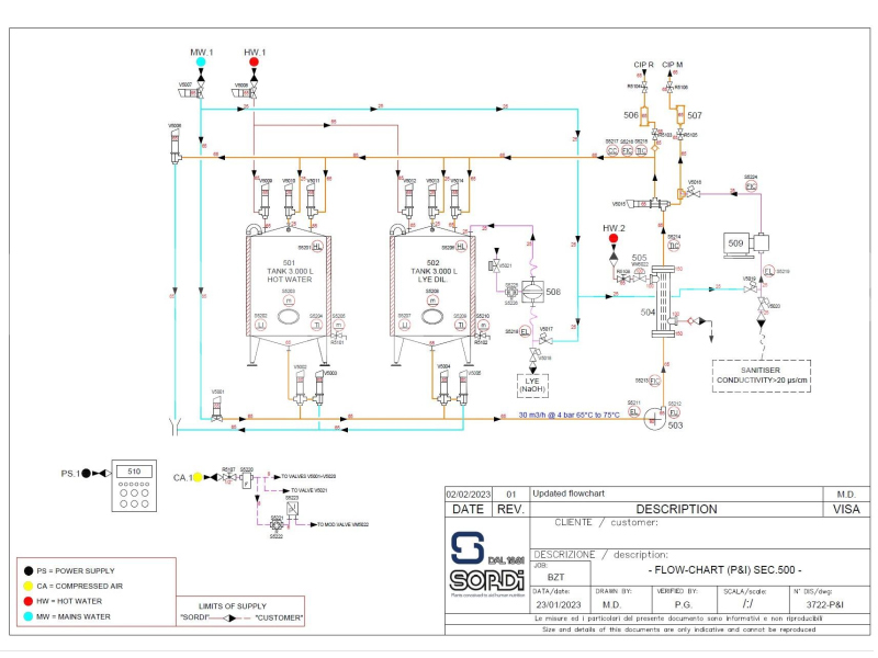 30,000 LPH Sordi 2-Tank (3000L) & 1-Channel Automatic CIP System Plant (Year 2023 - NEVER USED) - Image 2