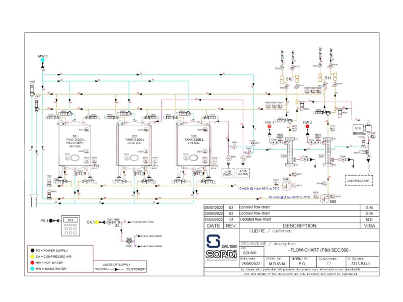30,000 LPH & 10,000 LPH Sordi 3-Tank (2000L) & 2-Channel Automatic CIP System Plant (Year 2022 - NEVER USED) - Image 2